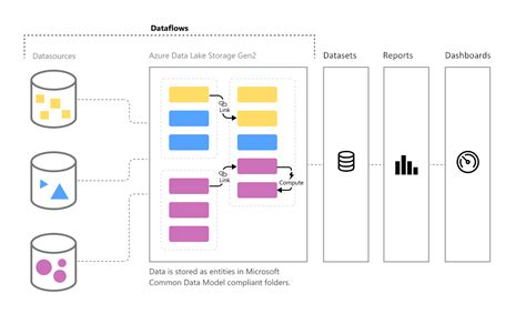 What Are Power Bi Dataflows And How To Use Them With Dynamics And
