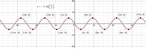 The four constants can be interpreted graphically as indicated: How do you find the amplitude, period, and shift for y ...