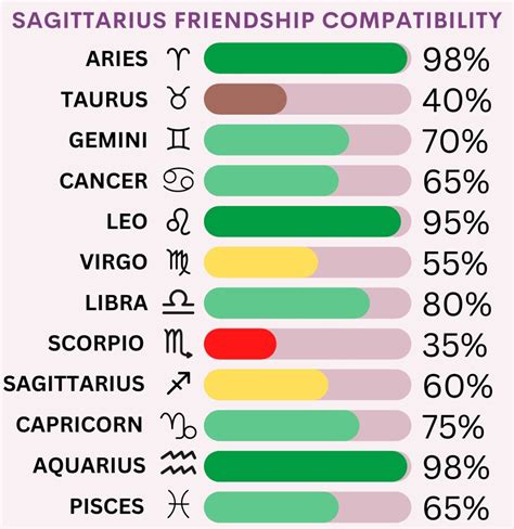 Sagittarius Friendship Compatibility With All Zodiac Signs Percentages And Chart Numerology Sign