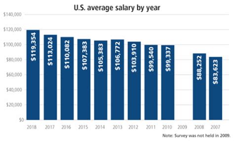 Average Design Engineer Salary Us