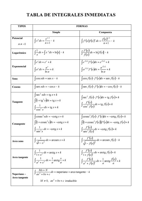 Tabla De Integrales Inmediatas Integral Integral Indefinida 3 Tabla