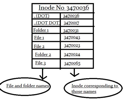 Inode And Its Structure In Linux