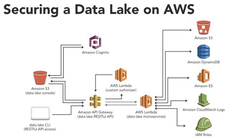 Aws Solutions Architect Associate Data Security