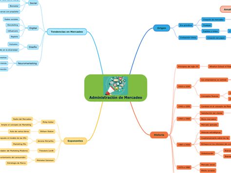 Administración de Mercadeo Mind Map