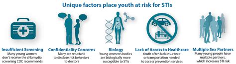 Std Prevention Infographics Std Information From Cdc