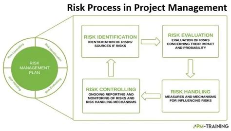Understand Risk Acceptance In Project Management Template