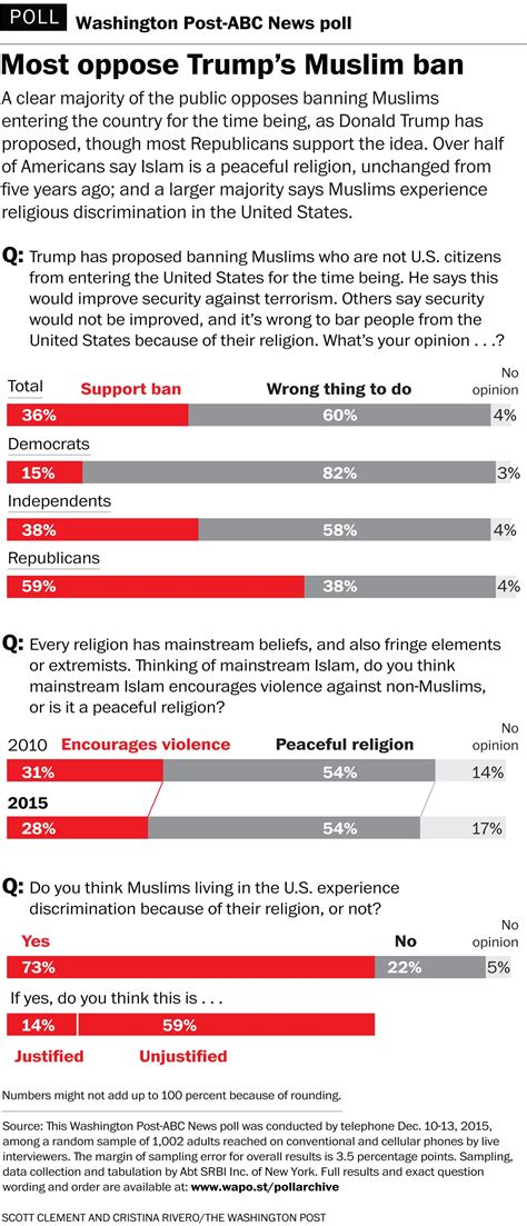 Republicans Embrace Trumps Ban On Muslims While Most Others Reject It The Washington Post
