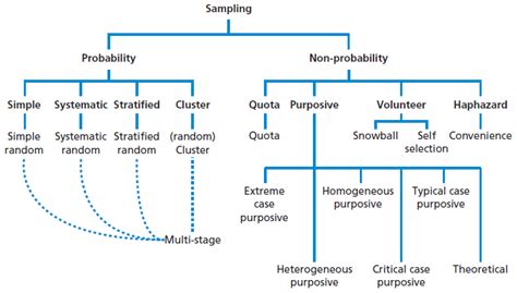Probability sampling methods give a very small space for judgment. Sampling in Primary Data Collection