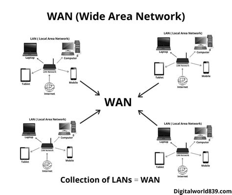 10 Types Of Networks Computer Networks Like Lan Wan Man