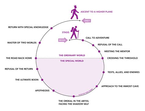Thearetical Concepts — The Heros Journey Spiral