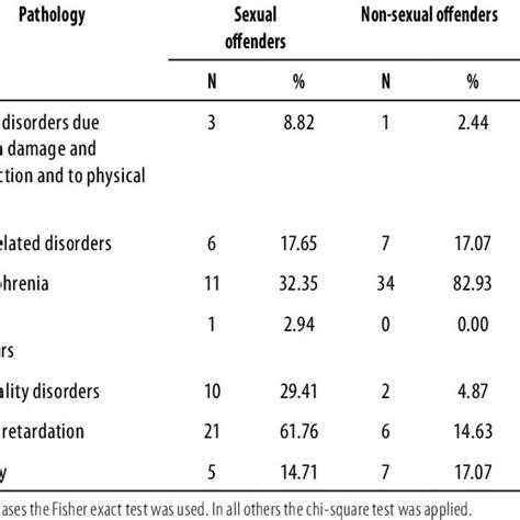 Comparison Of Specific Diagnosis Between Sexual Offenders And