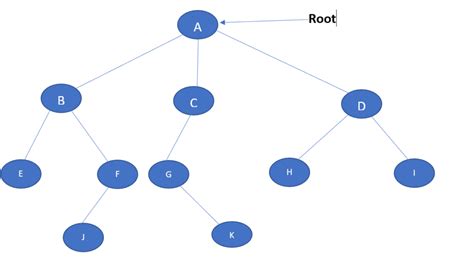 Introduction To Tree Data Structure Kk Javatutorials