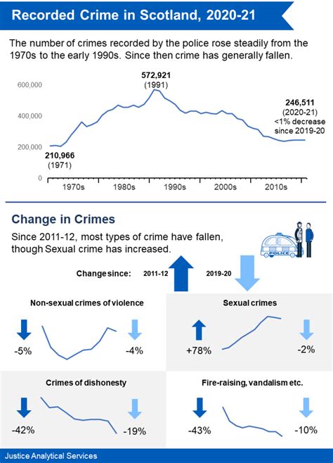 recorded crime in scotland 2020 2021 gov scot