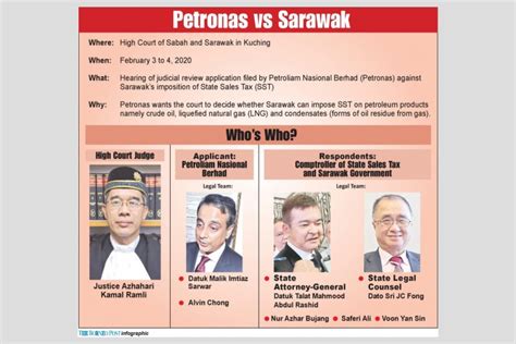 2) act 1973 and the territory of the. Federal Constitution empowers Sarawak to impose SST, court ...