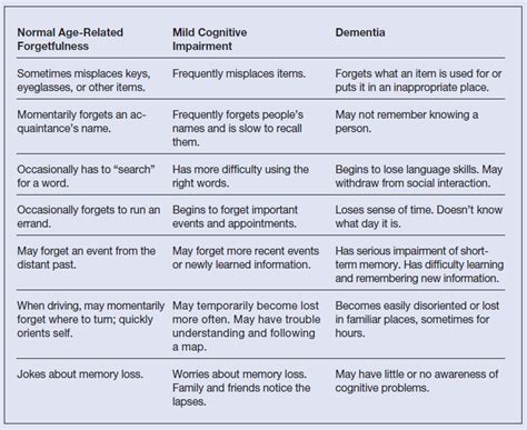 7 Stages Of Dementia Chart