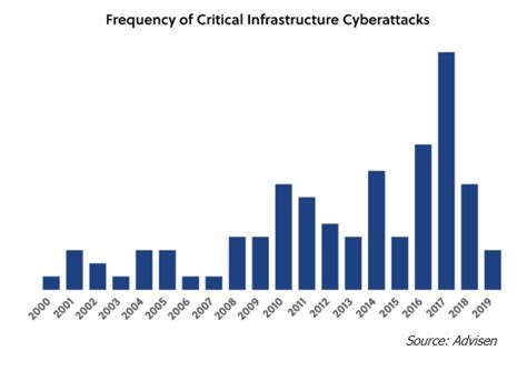 Critical Infrastructure Cyberattacks On The Rise Horst Insurance