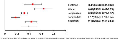 Figure 5 From What Is The Probability Of Patients Who Are Nonambulatory