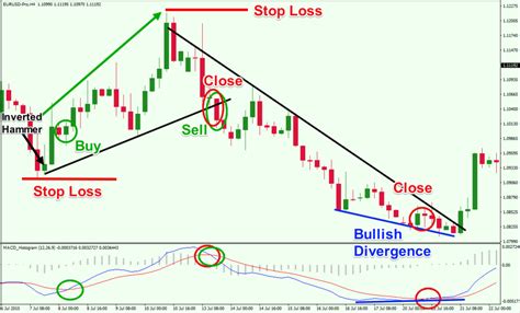 Trading With Macd Simple Effective Strategies Explained Forex