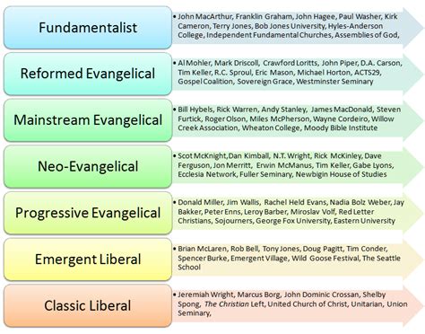 Nifty Chart Labels And Shows Todays Protestant And Evangelical
