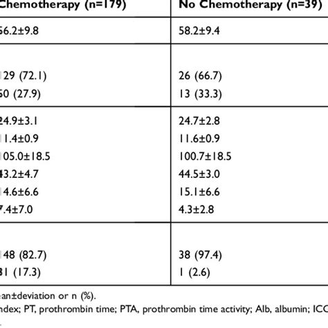 basic characteristics of all patients receiving preoperative download scientific diagram