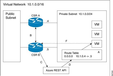Cisco Csr 1000v And Cisco Isrv Software Configuration Guide Configure