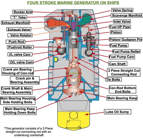 Low specific fuel oil consumption over a wide operating range of part load. Mechanical Engineering: Marine Engine 4 stroke