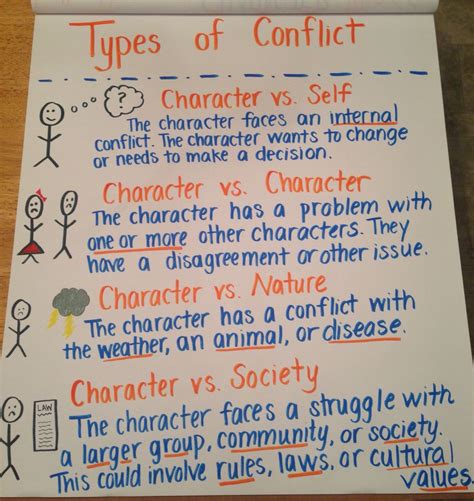 An anchor chart is a way to display procedures, processes, strategies or concepts that are important to current units of work. Types of conflict anchor chart for 6th grade | 6th grade ...