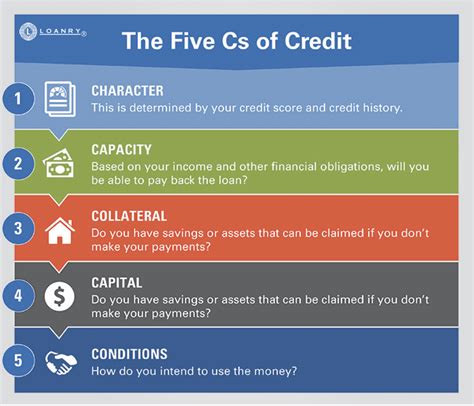 Your A Guide To The Five Cs Of Credit Loanry