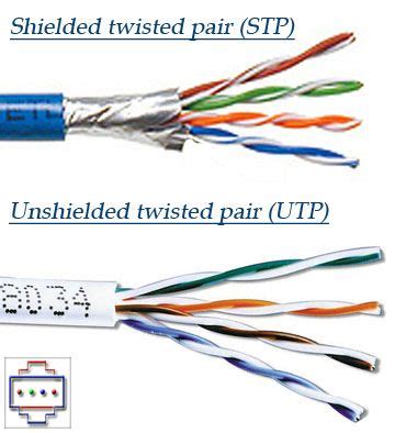 Unshielded Twisted Pair And Shielded Twisted Pair Networking Tutorial