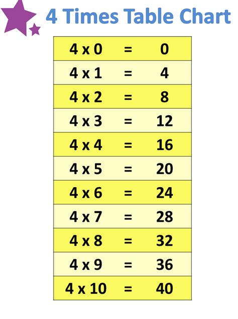 Printable Multiplication Table 4 Charts Template Worksheet Images