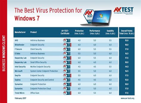 These Are The Best Antivirus Apps For Windows 7 Corporate Users