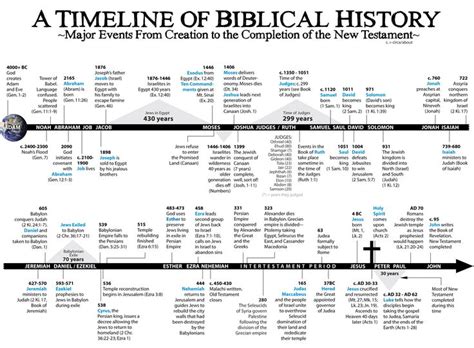 A Timeline Of Biblical History Major Events From