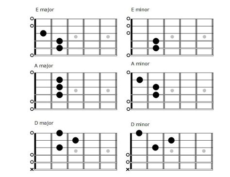 Difference Between The Major And Minor Chord Minor Chords On Guitar