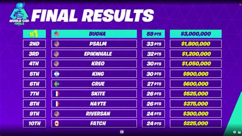 All of these players are sure to take home a minimum of $50,000. Fortnite World Cup Solo Finals: Scores & Standings | Dot ...