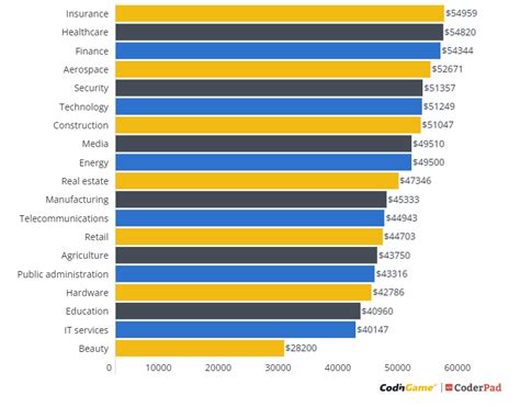 Average Software Engineer Salaries In 2022 The Top Paying Countries