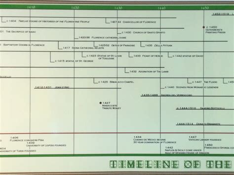 Timeline Of The Renaissance Poster Renaissance Leonardo Poster