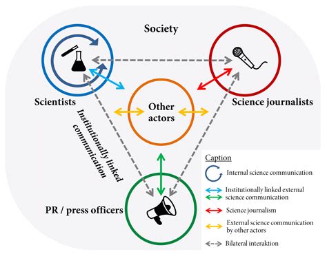 What will the effects of this be on the family and society? File:Science Communication - schematic overview.png ...