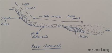 A delta in geography subject refers to river delta. Mains Answerkey: Geography-Drift, Delta & Ghats (2013)