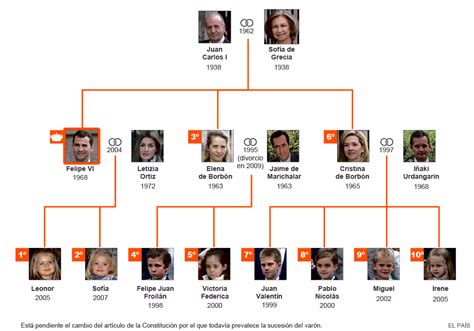 El Rey Abdica La Línea De Sucesión De La Corona Española Actualidad