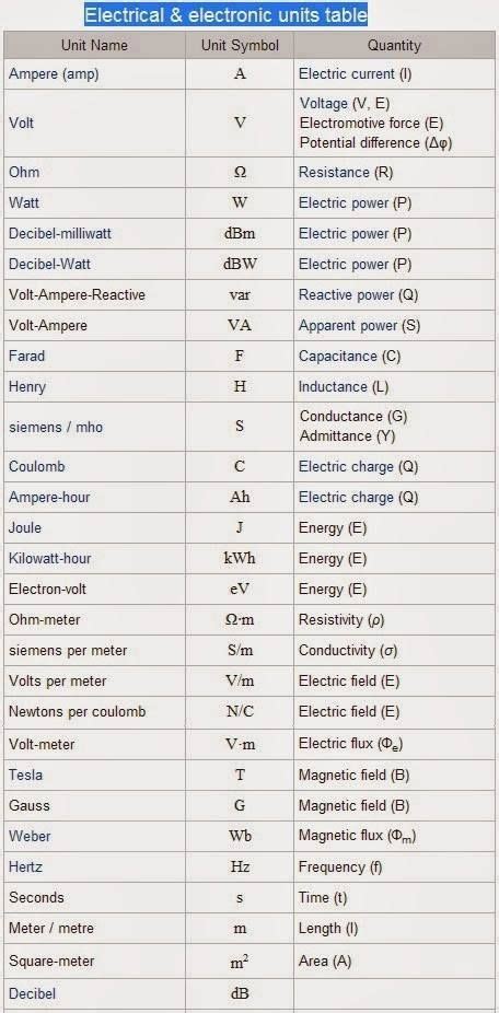 Electrical And Electronics Units Table Electrical Symbols Electrical