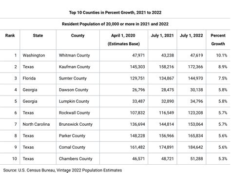 Two North Georgia Counties Among Fastest Growing In Us Now Habersham