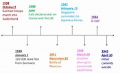 World War 2 Timeline World War 2 Timeline Ww2 Timeline A4 | Images and ...