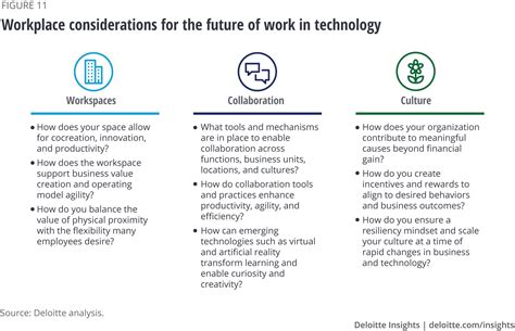 The future of work in technology | Deloitte Insights