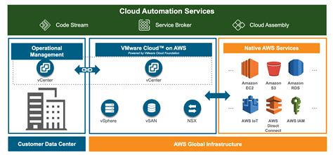 Ibm services dynamic deliverytm holistically integrates foundational technology with agile methods and practices. Managing VMware Cloud on AWS with Cloud Automation ...