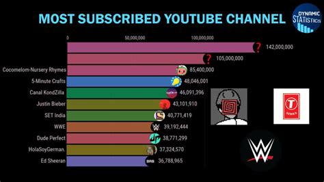 Top 10 Youtube Channel With Most Subscribers 2006 2020 Youtube