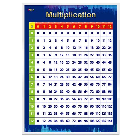 Multiplication Table Chart Poster Laminated 17 X 22 1 Vrogue Co
