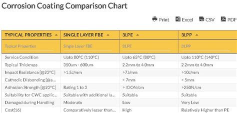 Corrosion Coating Comparison Chart Corrosion Coating Chart