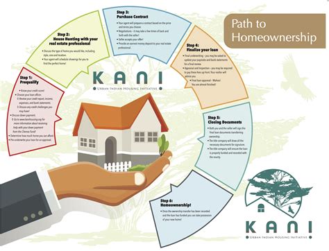 Path To Homeownership - Kani Housing