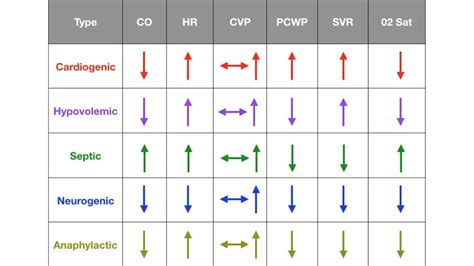 Types Of Shock Cardiogenic Hypovolemic Septic Neurogenic Anaphylactic