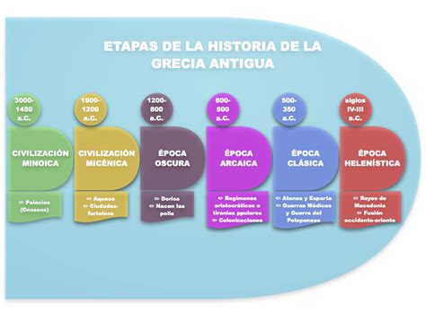 Cultura Clásica Etapas De La Historia Griega